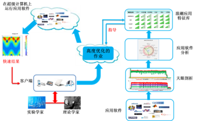 浪潮為哈工大音頻分析提供高性能應用軟件服務